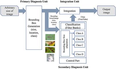 High-Performance Deep Neural Network-Based Tomato Plant Diseases and Pests Diagnosis System With Refinement Filter Bank